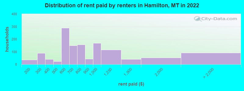 Distribution of rent paid by renters in Hamilton, MT in 2022