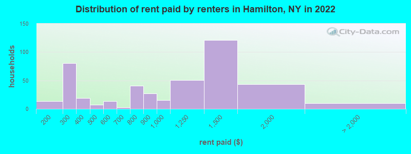 Distribution of rent paid by renters in Hamilton, NY in 2022