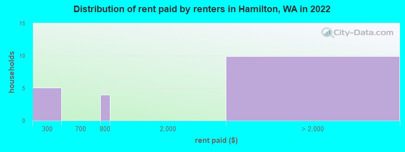 Distribution of rent paid by renters in Hamilton, WA in 2022
