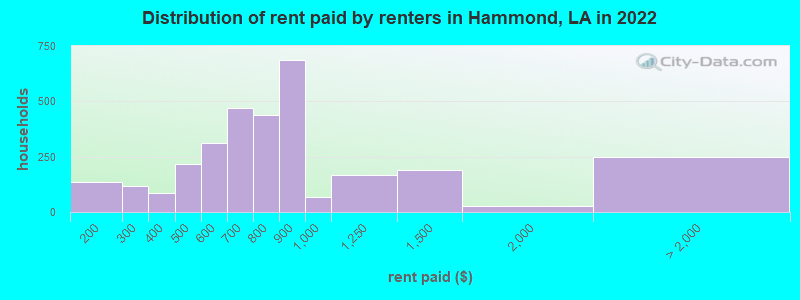 Distribution of rent paid by renters in Hammond, LA in 2022