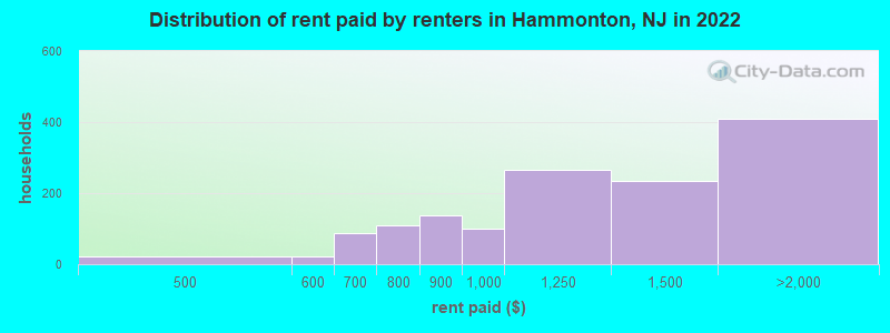 Distribution of rent paid by renters in Hammonton, NJ in 2022