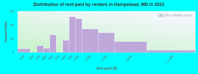 Distribution of rent paid by renters in Hampstead, MD in 2022