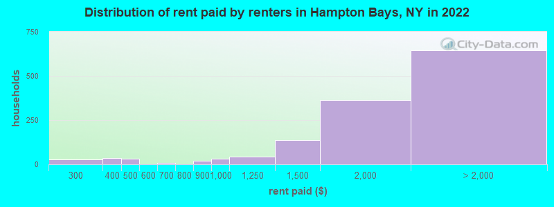 Distribution of rent paid by renters in Hampton Bays, NY in 2022