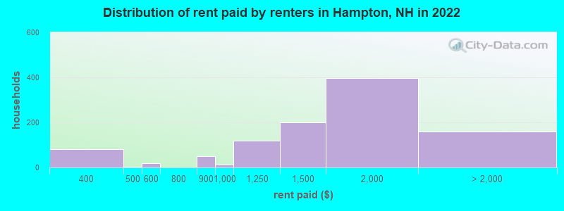 Distribution of rent paid by renters in Hampton, NH in 2022