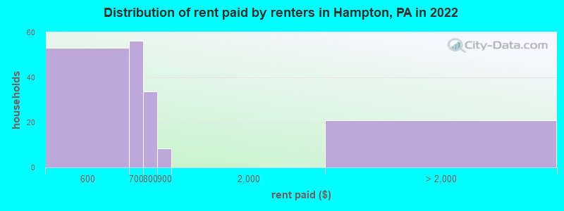Distribution of rent paid by renters in Hampton, PA in 2022