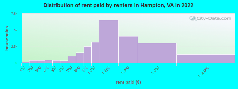 Distribution of rent paid by renters in Hampton, VA in 2022