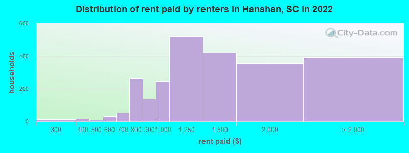 Distribution of rent paid by renters in Hanahan, SC in 2022