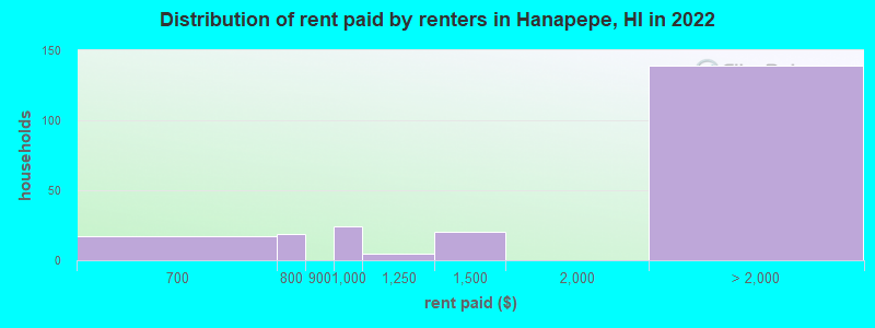Distribution of rent paid by renters in Hanapepe, HI in 2022