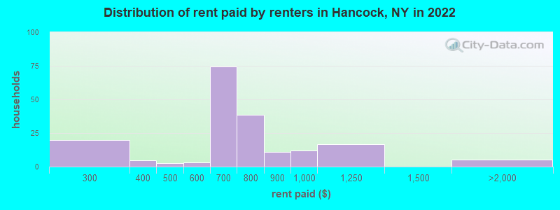 Distribution of rent paid by renters in Hancock, NY in 2022
