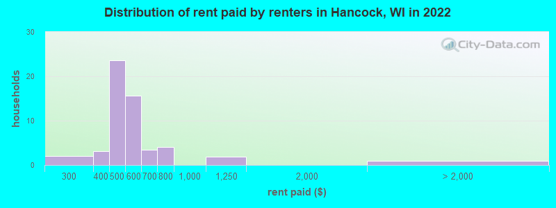 Distribution of rent paid by renters in Hancock, WI in 2022