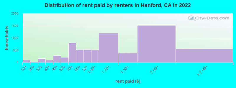 Distribution of rent paid by renters in Hanford, CA in 2022