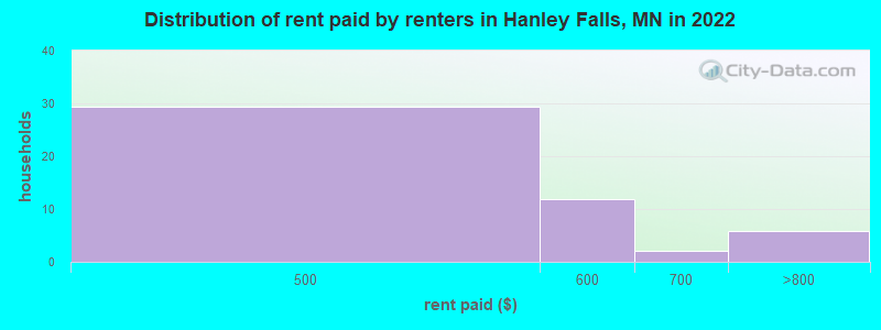 Distribution of rent paid by renters in Hanley Falls, MN in 2022
