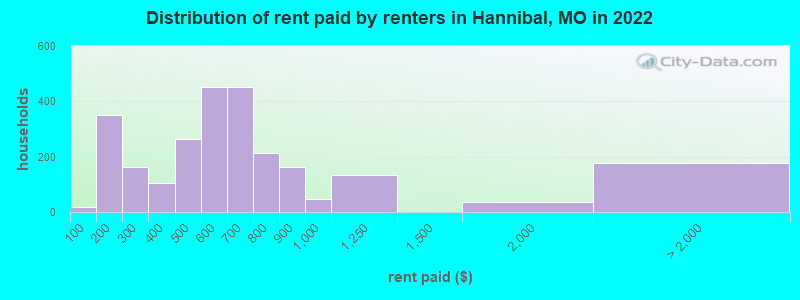 Distribution of rent paid by renters in Hannibal, MO in 2022