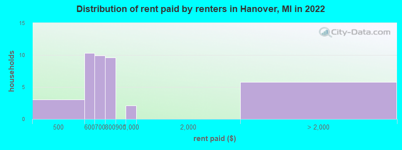 Distribution of rent paid by renters in Hanover, MI in 2022