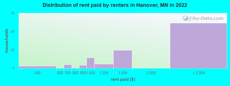 Distribution of rent paid by renters in Hanover, MN in 2022