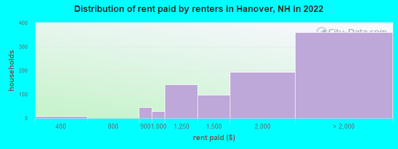 Distribution of rent paid by renters in Hanover, NH in 2022