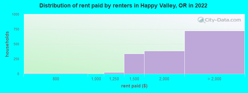 Distribution of rent paid by renters in Happy Valley, OR in 2022