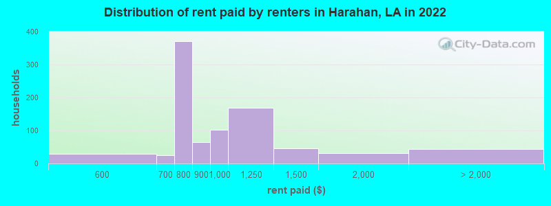 Distribution of rent paid by renters in Harahan, LA in 2022