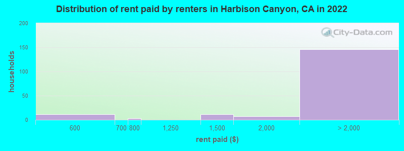 Distribution of rent paid by renters in Harbison Canyon, CA in 2022