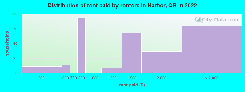 Distribution of rent paid by renters in Harbor, OR in 2022