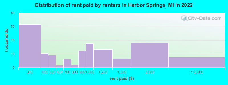 Distribution of rent paid by renters in Harbor Springs, MI in 2022