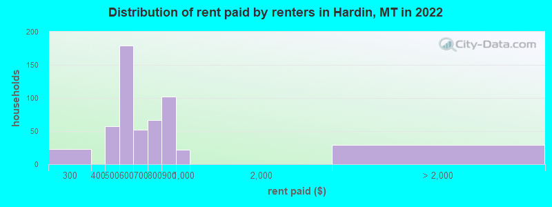 Distribution of rent paid by renters in Hardin, MT in 2022