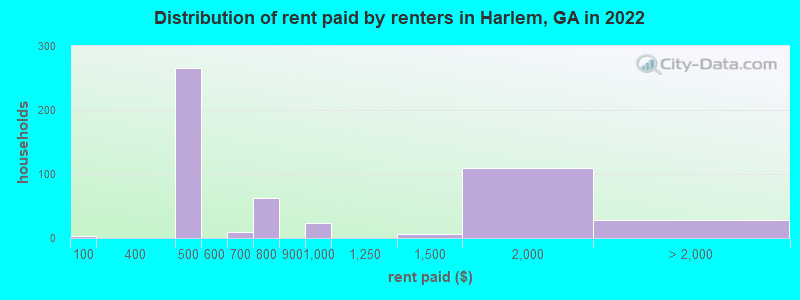 Distribution of rent paid by renters in Harlem, GA in 2022