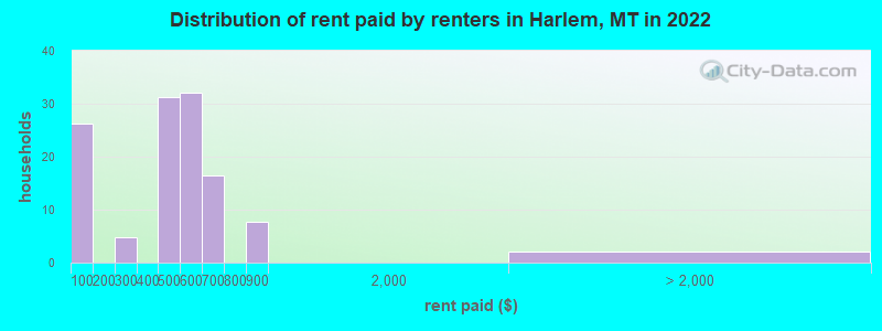 Distribution of rent paid by renters in Harlem, MT in 2022