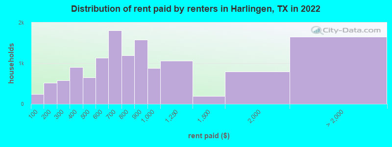 Distribution of rent paid by renters in Harlingen, TX in 2022