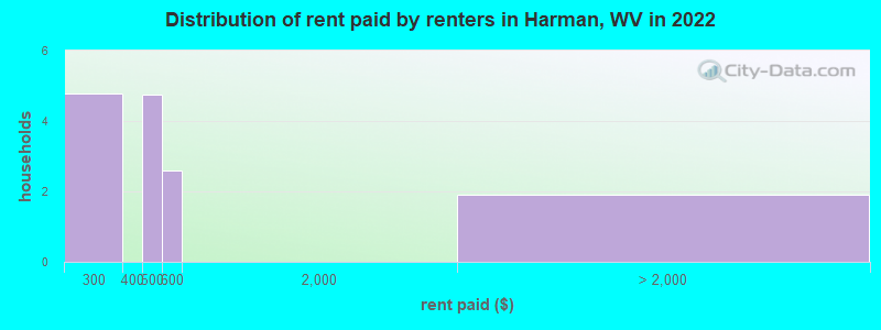 Distribution of rent paid by renters in Harman, WV in 2022