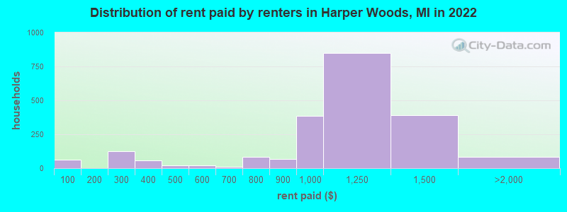 Distribution of rent paid by renters in Harper Woods, MI in 2022