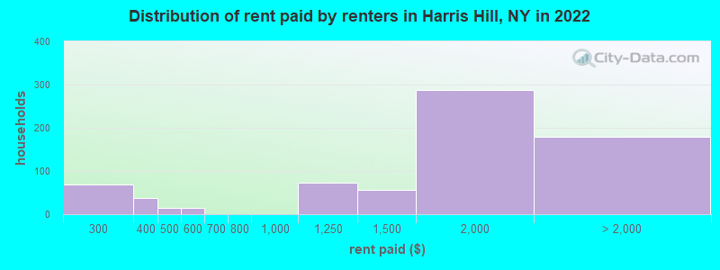 Distribution of rent paid by renters in Harris Hill, NY in 2022