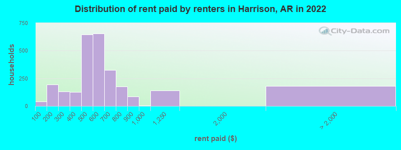Distribution of rent paid by renters in Harrison, AR in 2022