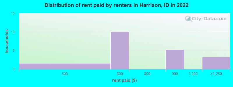 Distribution of rent paid by renters in Harrison, ID in 2022