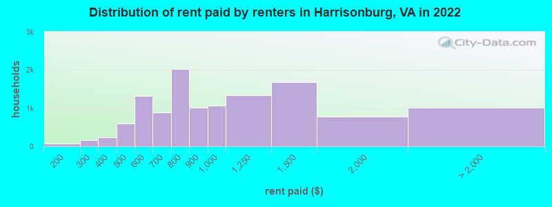 Distribution of rent paid by renters in Harrisonburg, VA in 2022