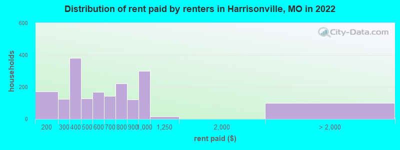 Distribution of rent paid by renters in Harrisonville, MO in 2022