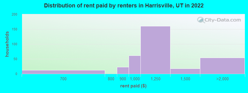 Distribution of rent paid by renters in Harrisville, UT in 2022