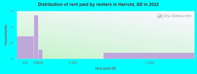 Distribution of rent paid by renters in Harrold, SD in 2022