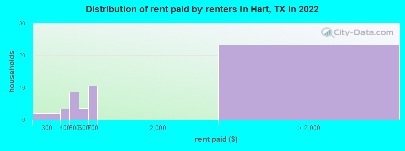 Distribution of rent paid by renters in Hart, TX in 2022
