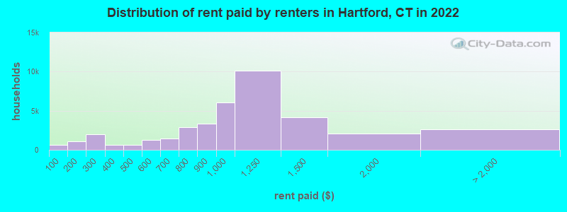 Distribution of rent paid by renters in Hartford, CT in 2022