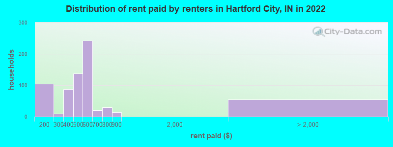 Distribution of rent paid by renters in Hartford City, IN in 2022