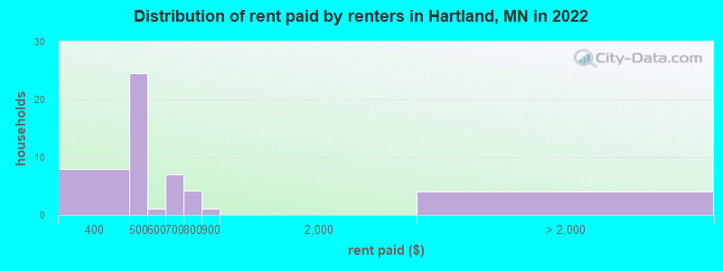 Distribution of rent paid by renters in Hartland, MN in 2022