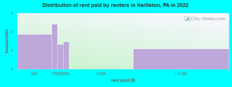 Distribution of rent paid by renters in Hartleton, PA in 2022