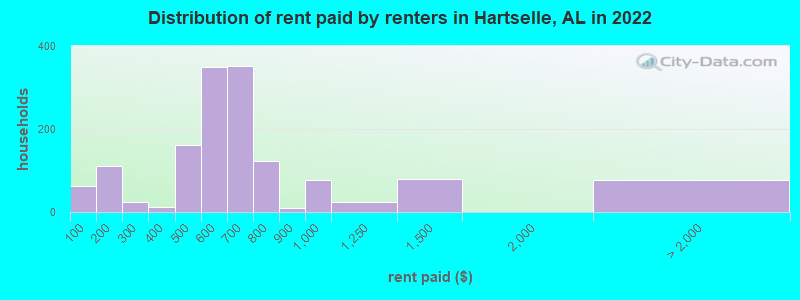Distribution of rent paid by renters in Hartselle, AL in 2022