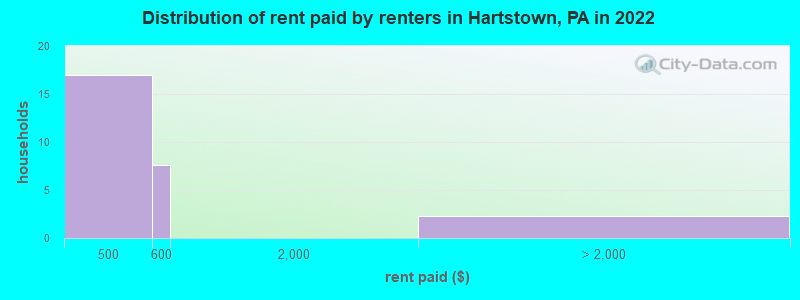 Distribution of rent paid by renters in Hartstown, PA in 2022
