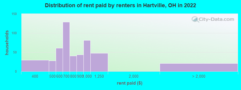 Distribution of rent paid by renters in Hartville, OH in 2022