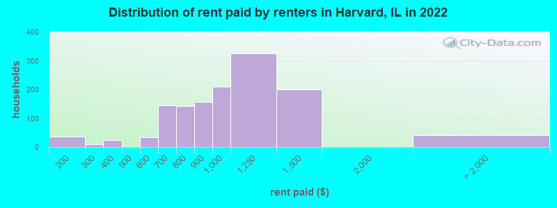 Distribution of rent paid by renters in Harvard, IL in 2022