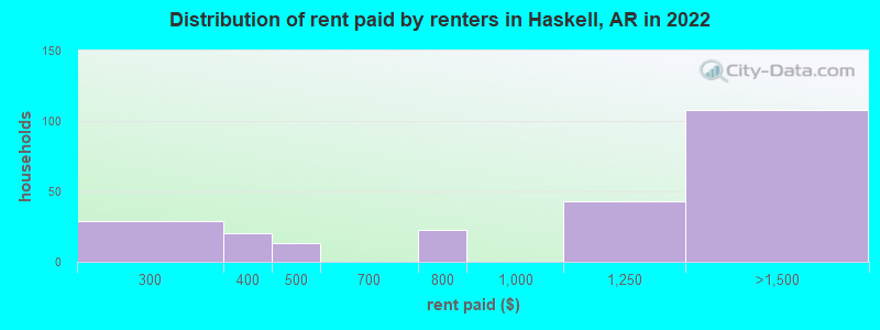 Distribution of rent paid by renters in Haskell, AR in 2022