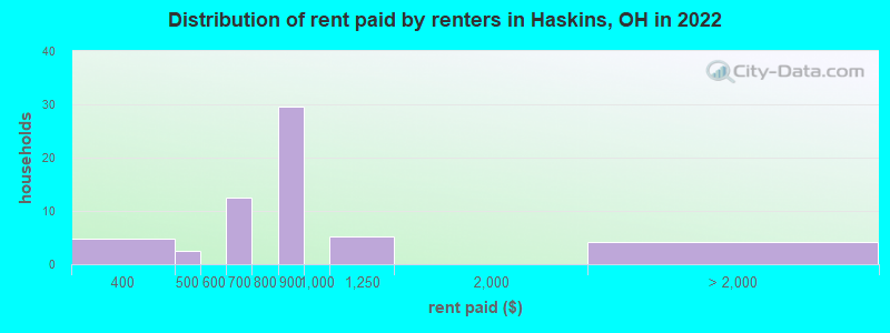 Distribution of rent paid by renters in Haskins, OH in 2022