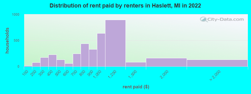 Distribution of rent paid by renters in Haslett, MI in 2022
